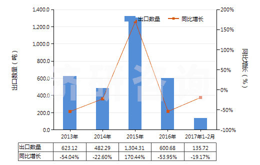 2013-2017年2月中國其他石灰質碑用或建筑用石,蠟石(HS25152000)出口量及增速統(tǒng)計
